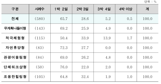 세분화 집단별 숙박고객 자연휴양림 이용기간