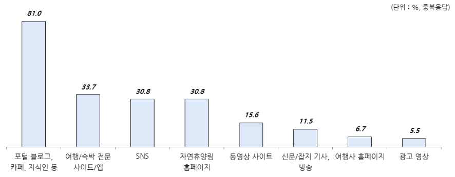 자연휴양림 온라인 세부 정보원(중복응답)