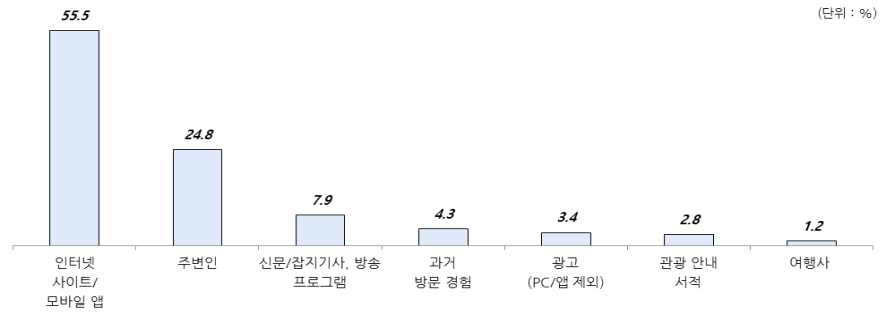 자연휴양림 선택시 최대 영향 정보원