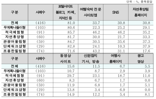 세분화 집단별 자연휴양림 온라인 세부 정보원(중복응답)