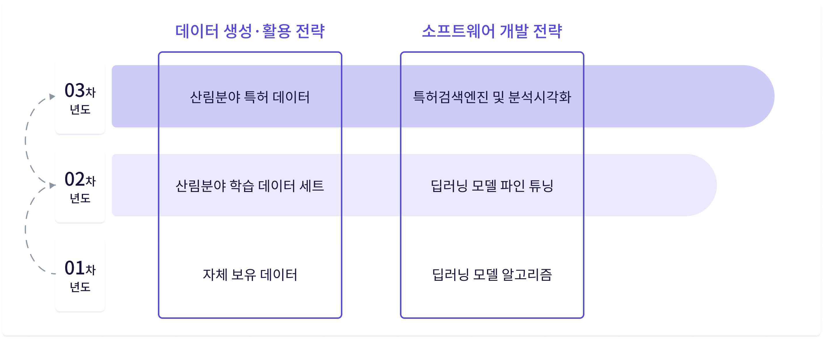 3개년 기술개발 추진전략