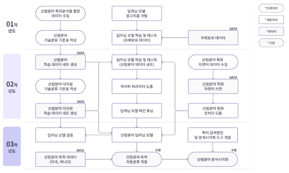 기술개발의 추진체계