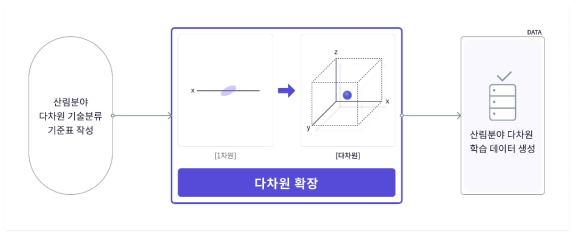 기술분류 다차원 확장