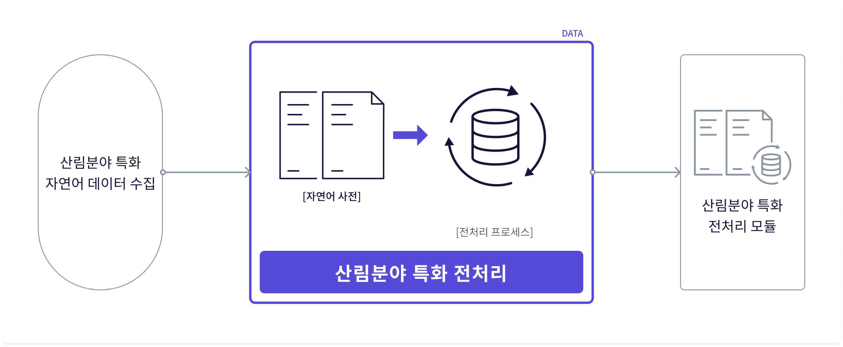 산림분야 특화 처리