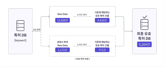 산림분야 기술분류 데이터