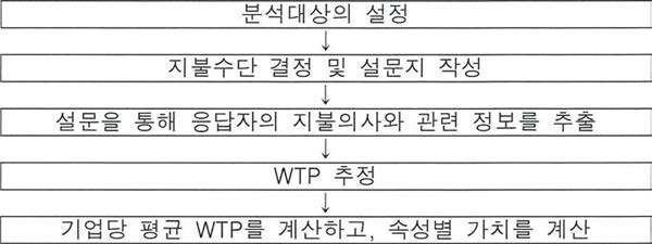 설문조사 및 분석 과정