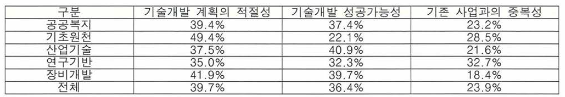 기술적 타당성 조사항목별 중요도(사업목적별)