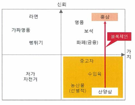 홍상에 대한 산양삼의 낮은 신뢰와 극복 방안