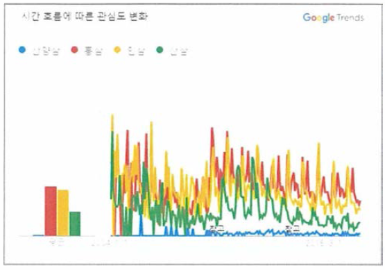 산양삼의 트렌드 관심도