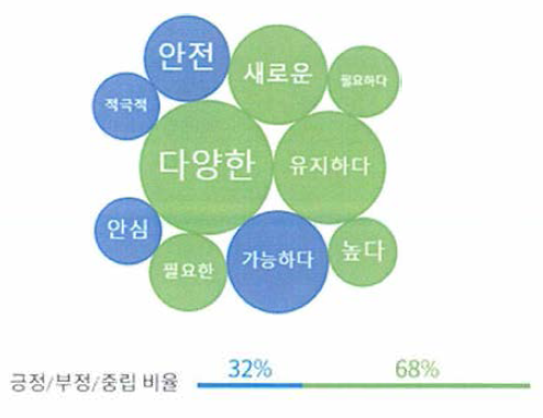 블록체인 감성 연관어 Top 10