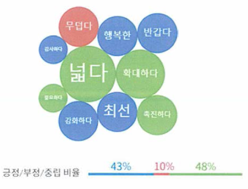 산양삼 감성 연관어 Top 10