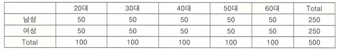 산양삼 소비자 조사 인구통계학적 구성