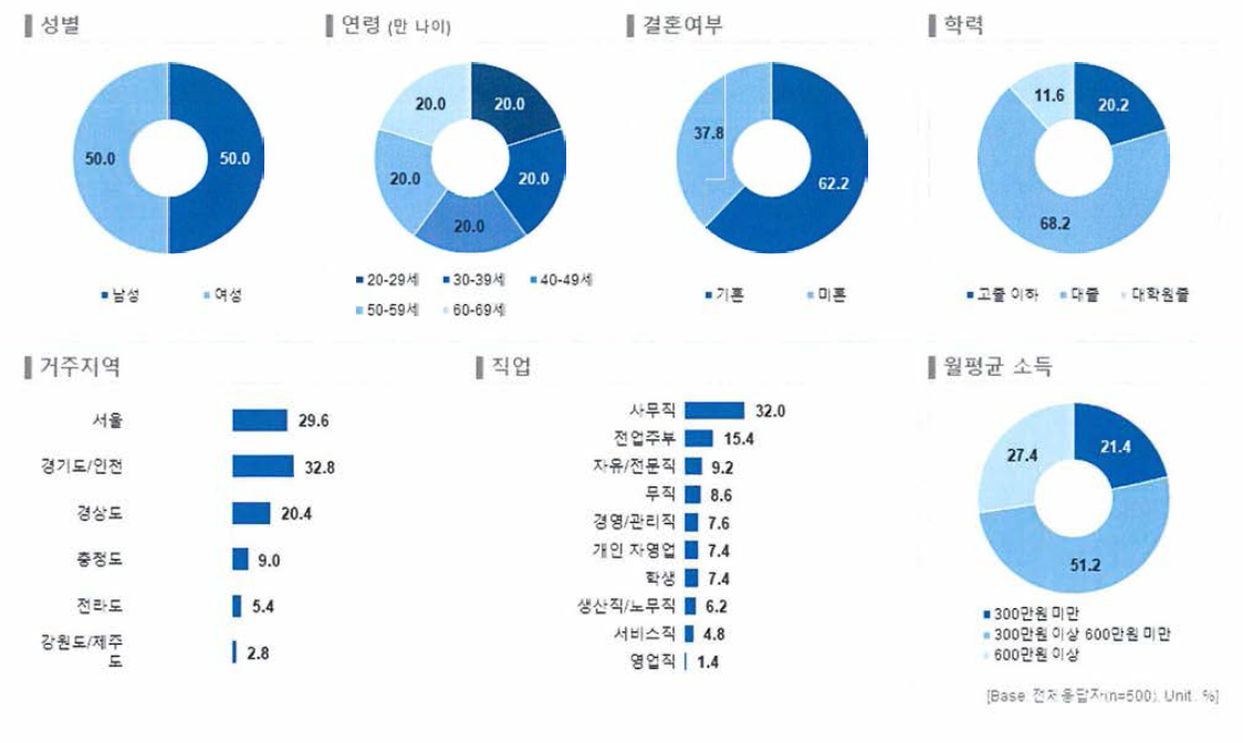 응답자 프로파일