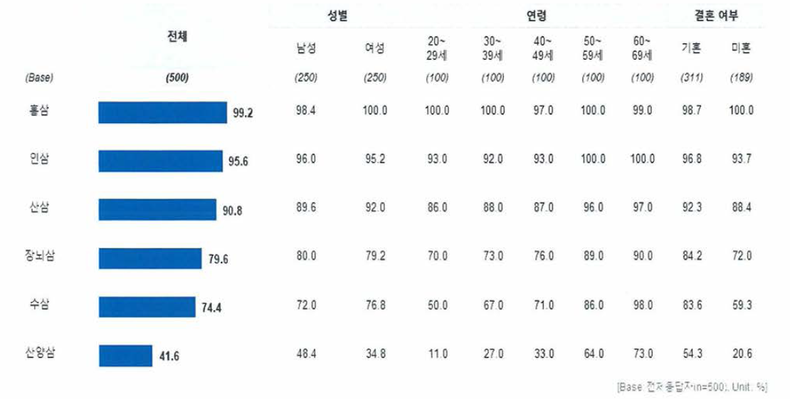 인지하고 있는 삼의 종류(전체 응답자 Base)