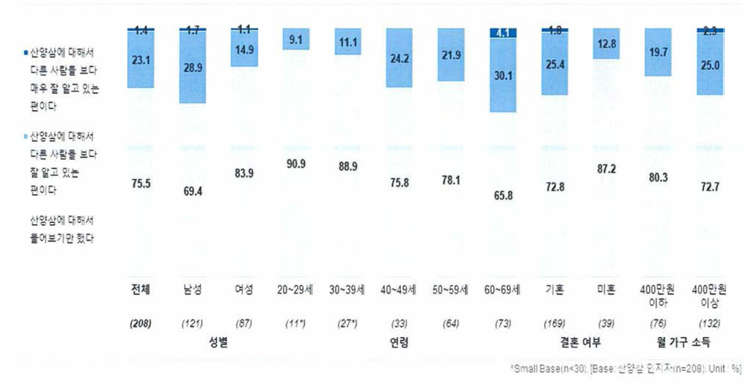 산양삼 인지 정도(산양삼 인지자 Base)