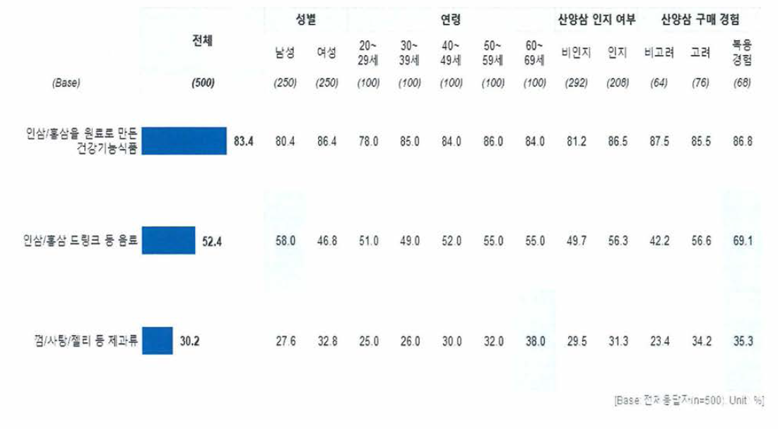 삼 관련 상품 구매 경험 (전체 응답자 Base)