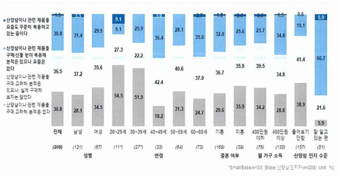 산양삼 구매 경험 (산양삼 인지자 Base)