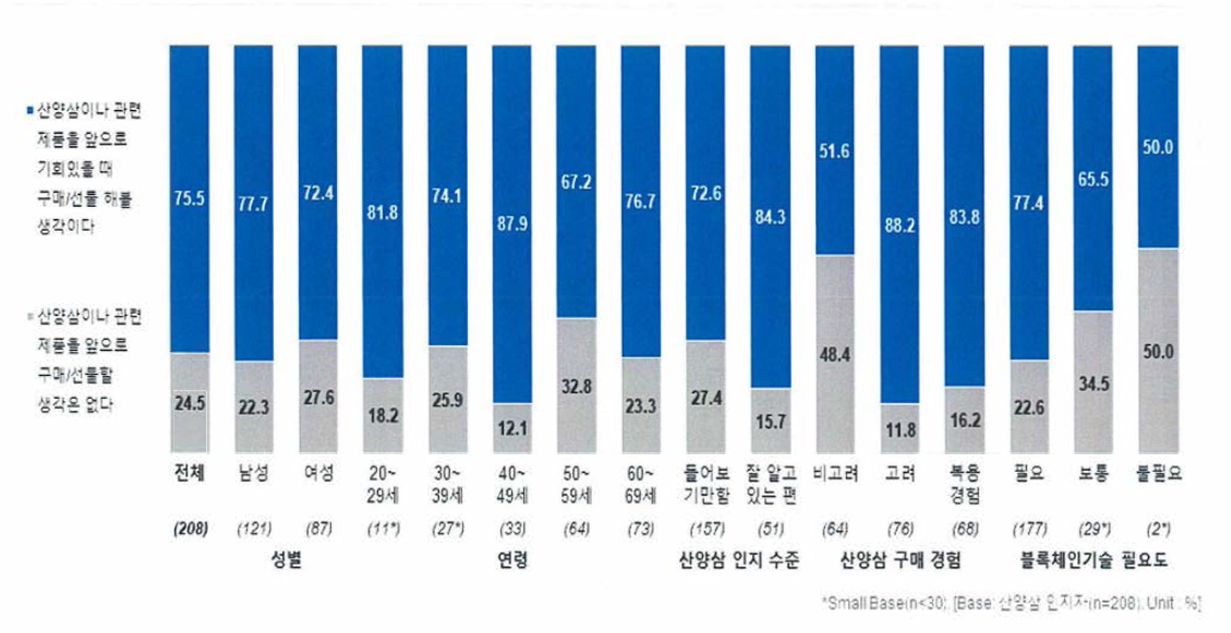 산양삼 향후 구매 의향 (산양삼 인지자 Base)