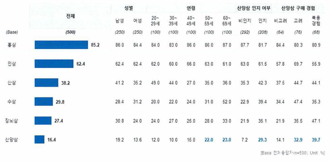 품질을 신뢰할 수 있는 삼 종류(산양삼 정보가 주어지지 않은 경우)