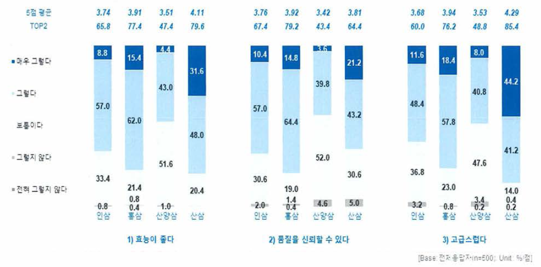 삼에 대한 인식(산양삼 정보가 주어지지 않은 경우)