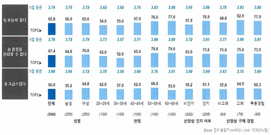 삼에 대한 인식 - 인삼