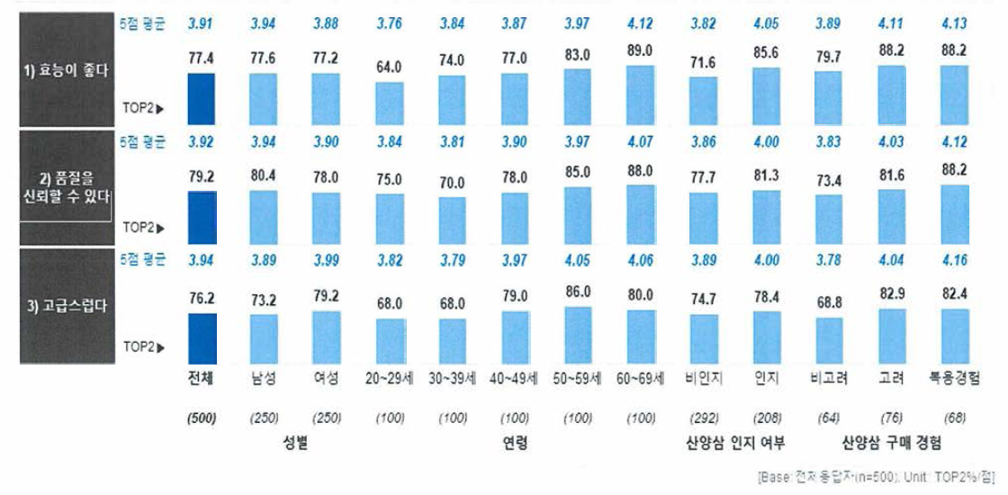 삼에 대한 인식 - 홍삼