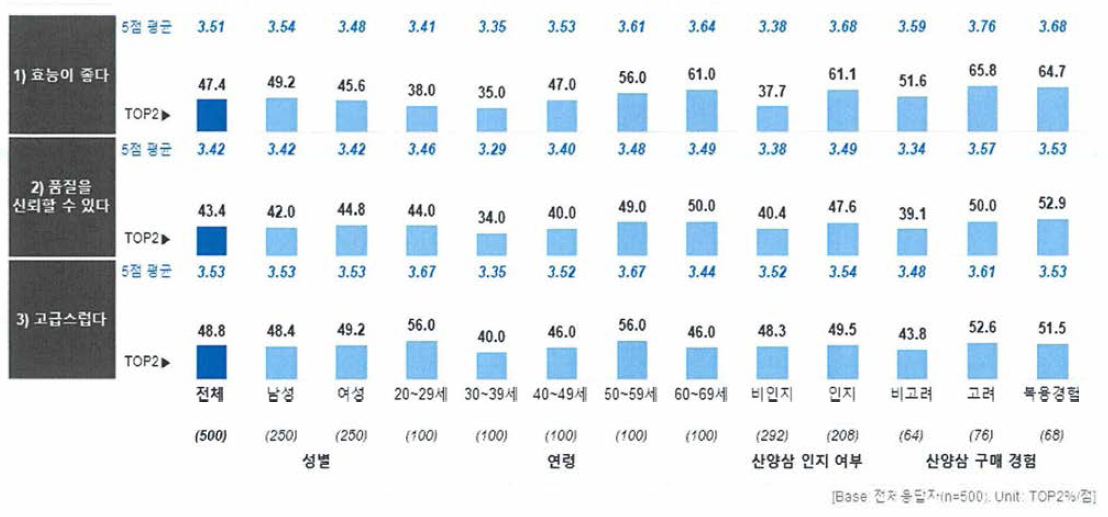 산양삼에 대한 인식(산양삼 정보가 주어진 경우)