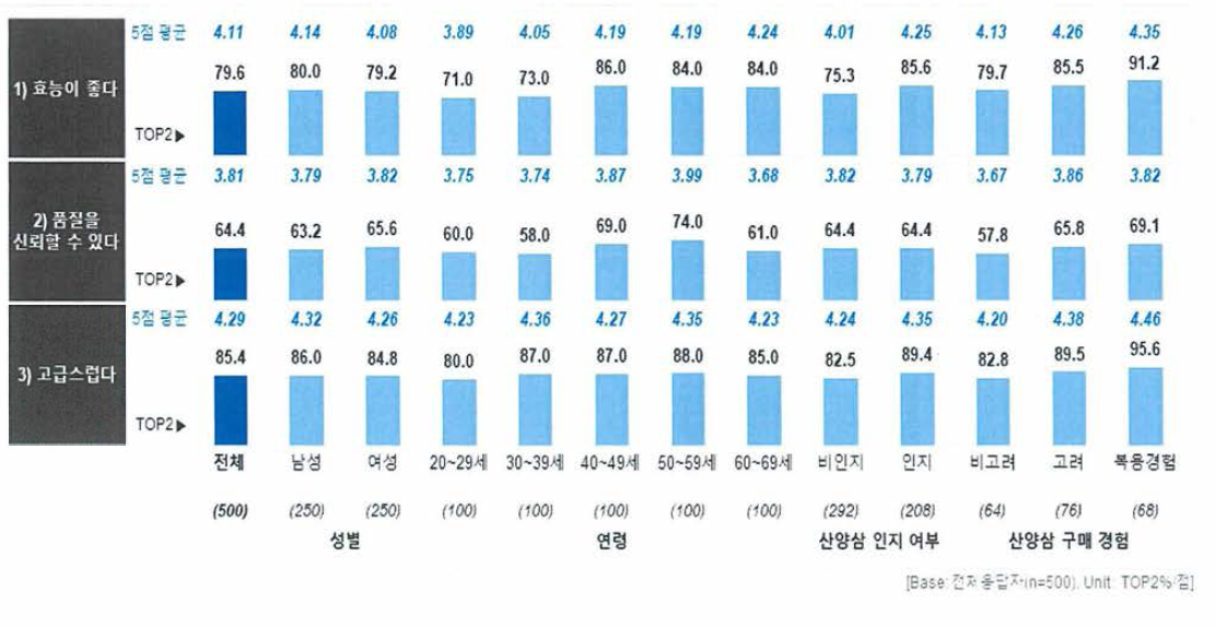 삼에 대한 평소 인식 - 산삼