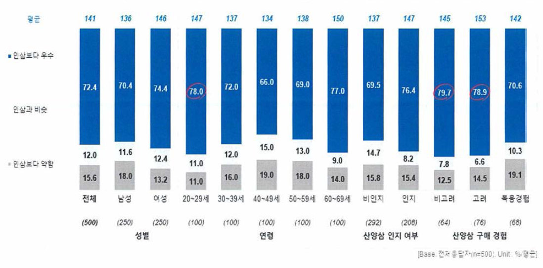 인삼 대비 산양삼 효능/효과 평가(산양삼 정보가 주어진 경우)