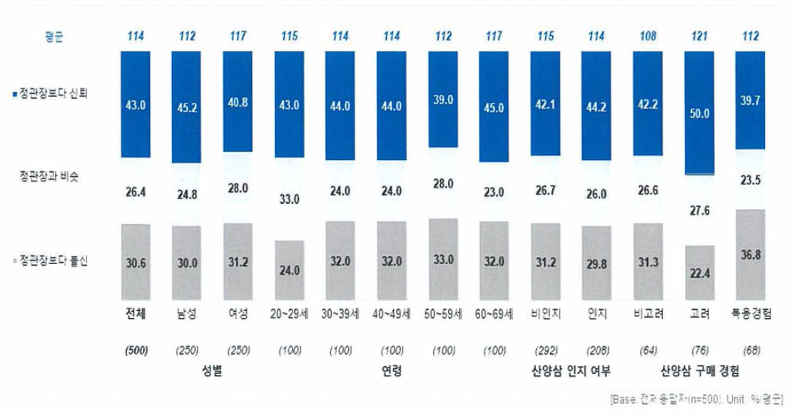 정관장 홍삼 대비 산양삼의 신뢰도(산양삼 정보가 주어진 경우)