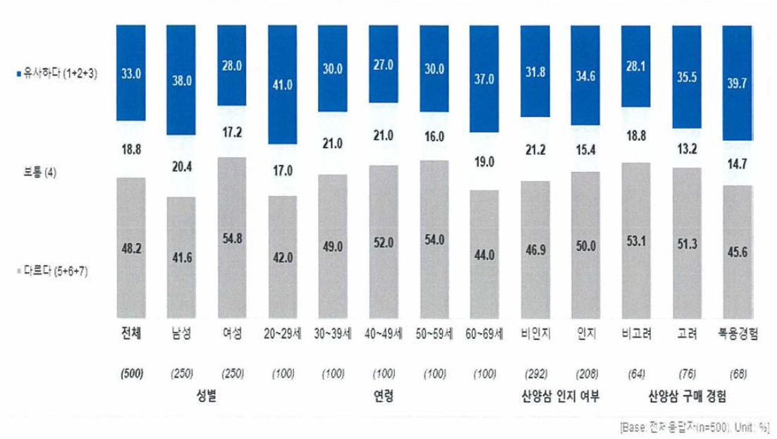 삼 종류간 유사도(인삼-홍삼)