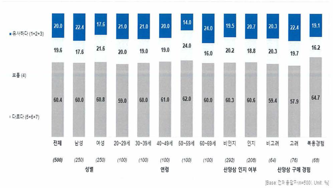 삼 종류간 유사도(인삼-산양삼)