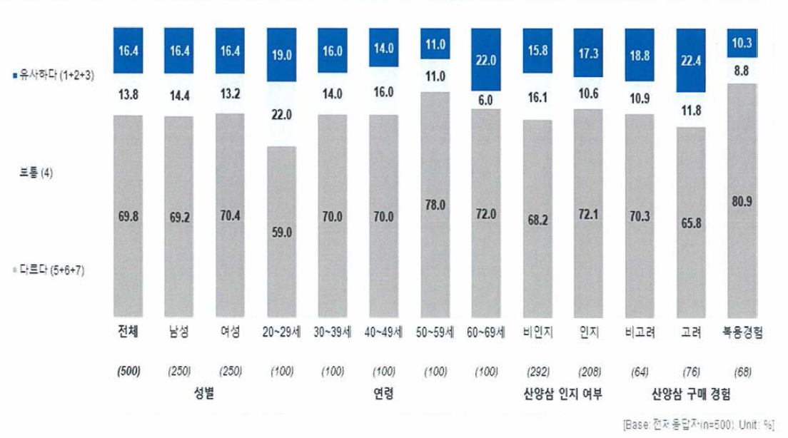 삼 종류간 유사도(인삼-산삼)