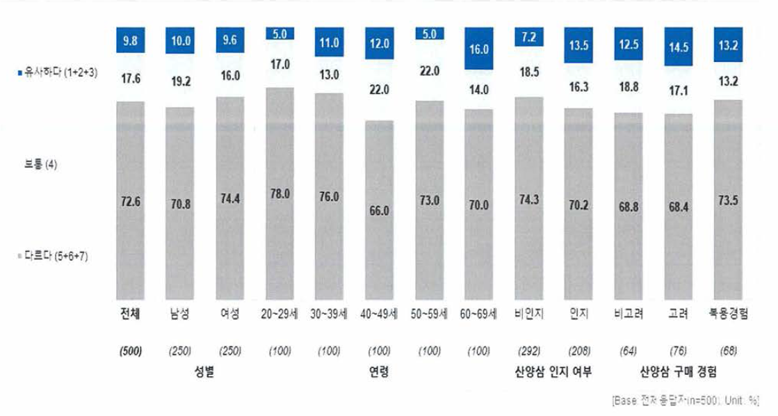 삼 종류간 유사도(홍삼-산양삼)