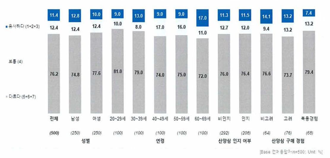 삼 종류간 유사도(홍삼-산삼)