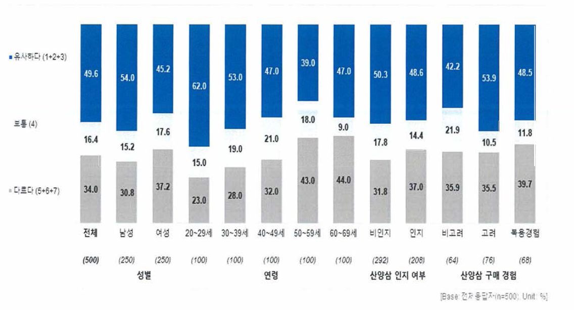 삼 종류간 유사도(산양삼-삼삼)