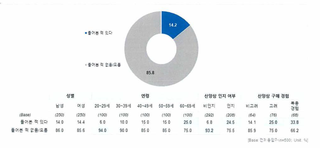 산양삼 품질인증 제도 인지 여부