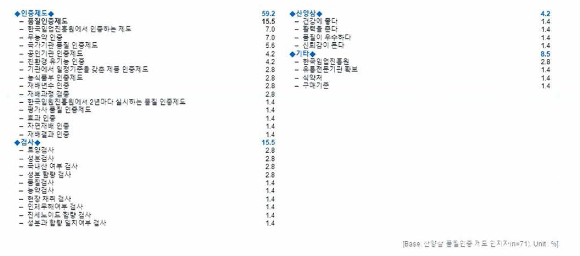 산양삼 품질인증 제도 인지 내용