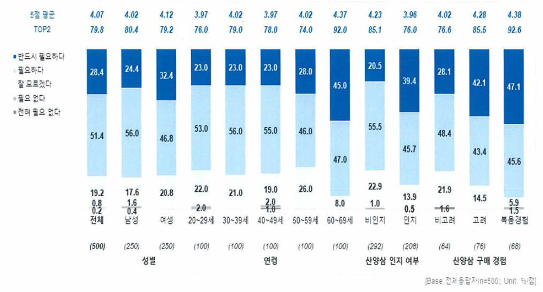 블록체인 기술 활용 산양삼 이력시스템 평가