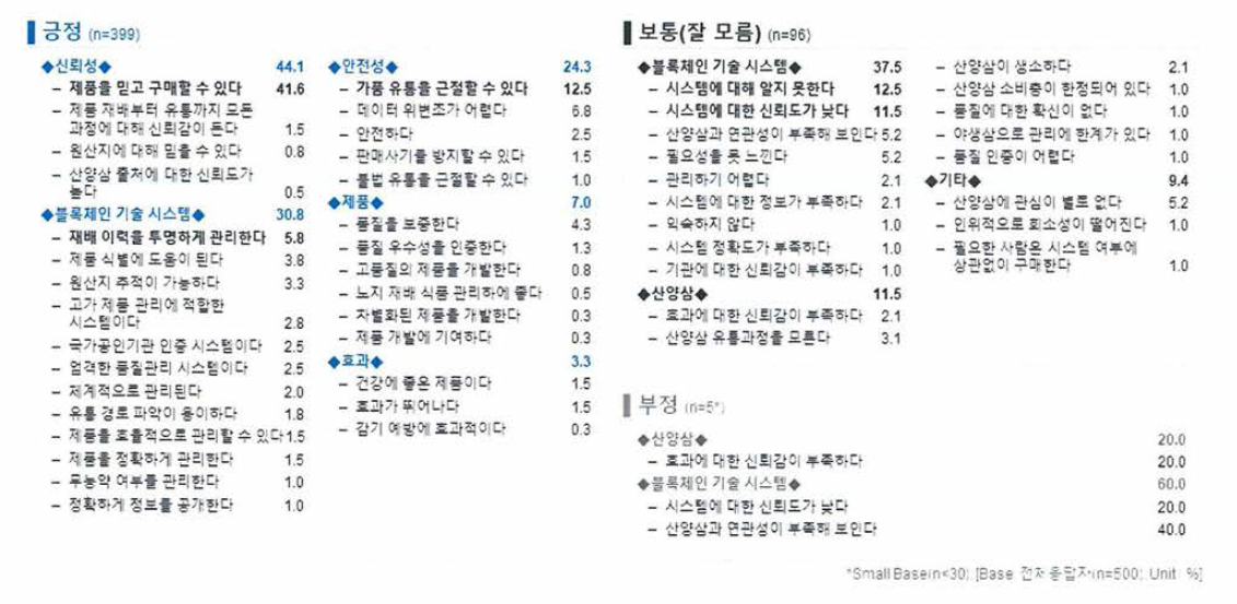 블록체인 기술 활용 산양삼 이력시스템 평가 이유