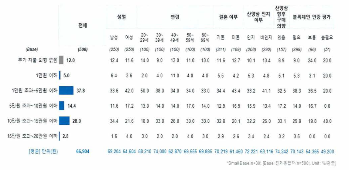 무인증 산양삼(10만원) 기준 추가 지불 의향 금액