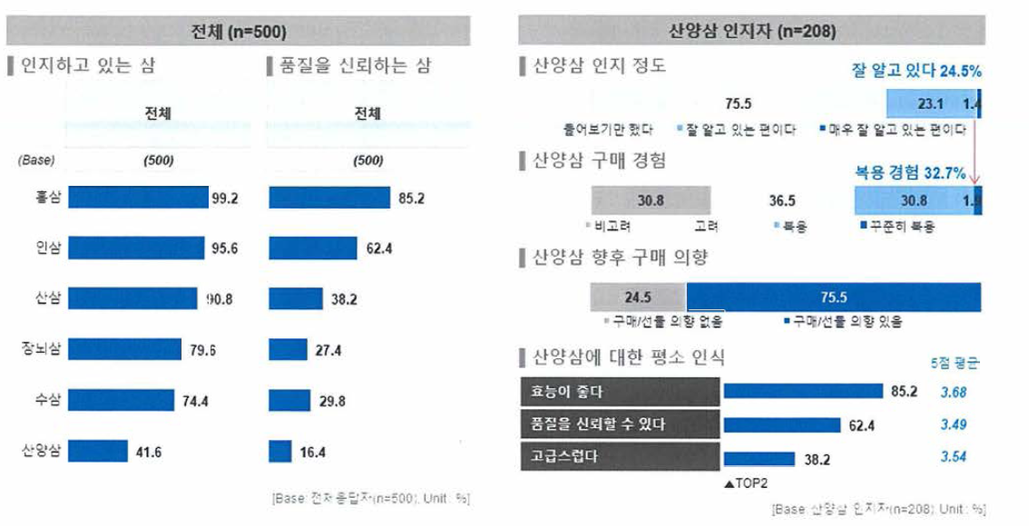 무인증 산양삼(10만원) 기준 추가 지불 의향 금액