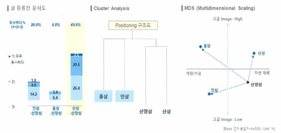 산양삼 유사성 분석