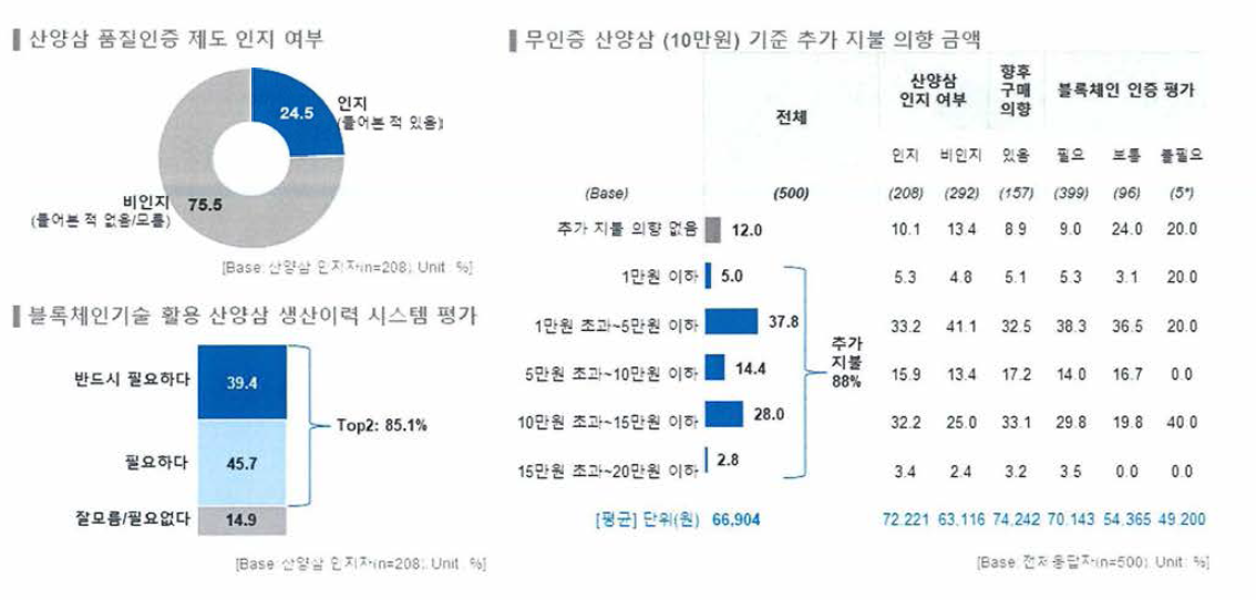 블록체인 기술 활용에 대한 평가 종합