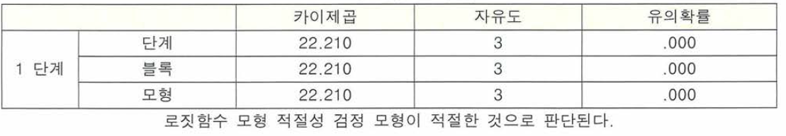 모형 계수 전체 테스트