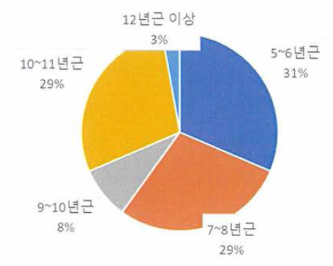 재배자의 산양삼 상품성(연근) 인식