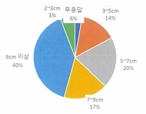 재배자의 산양삼 상품성(형태) 인식