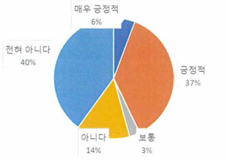 재배자의 산양삼 표준화 필요성 인식