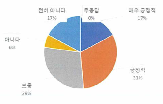 재배자의 신기술 도입 필요성 인식