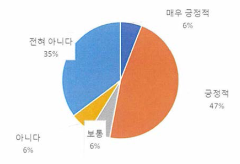 재배자의 신기술 추가 비용 지불 의사